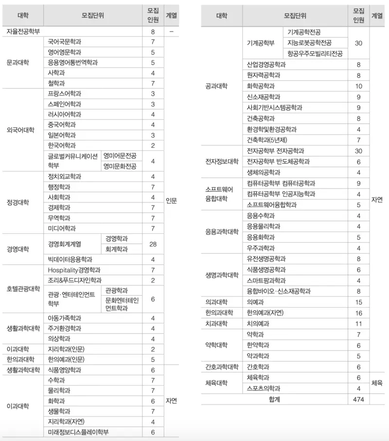 [2026 경희대학교 논술전형] 경희대 논술 일정, 경쟁률, 수능 최저와 기출문제까지!