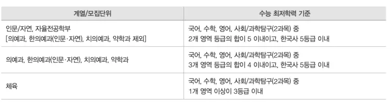 [2026 경희대학교 논술전형] 경희대 논술 일정, 경쟁률, 수능 최저와 기출문제까지!