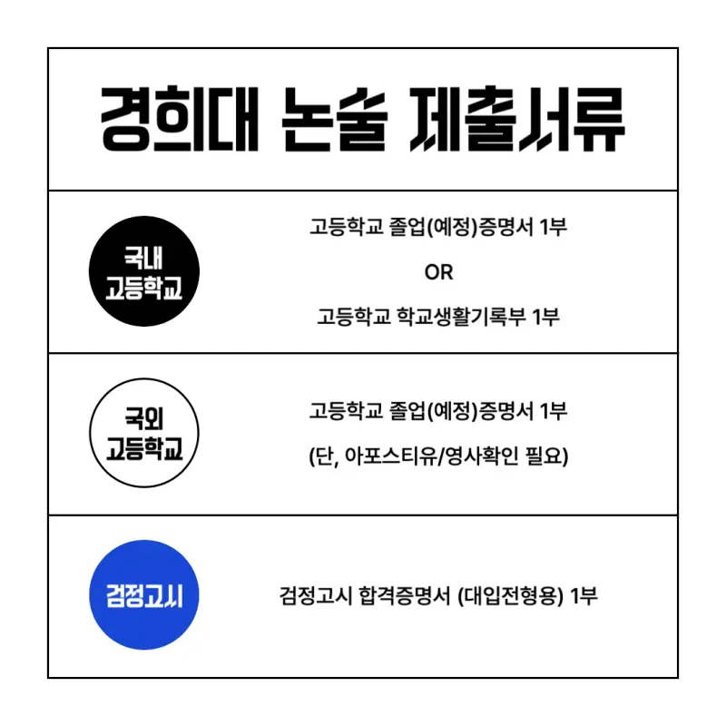 [2026 경희대학교 논술전형] 경희대 논술 일정, 경쟁률, 수능 최저와 기출문제까지!