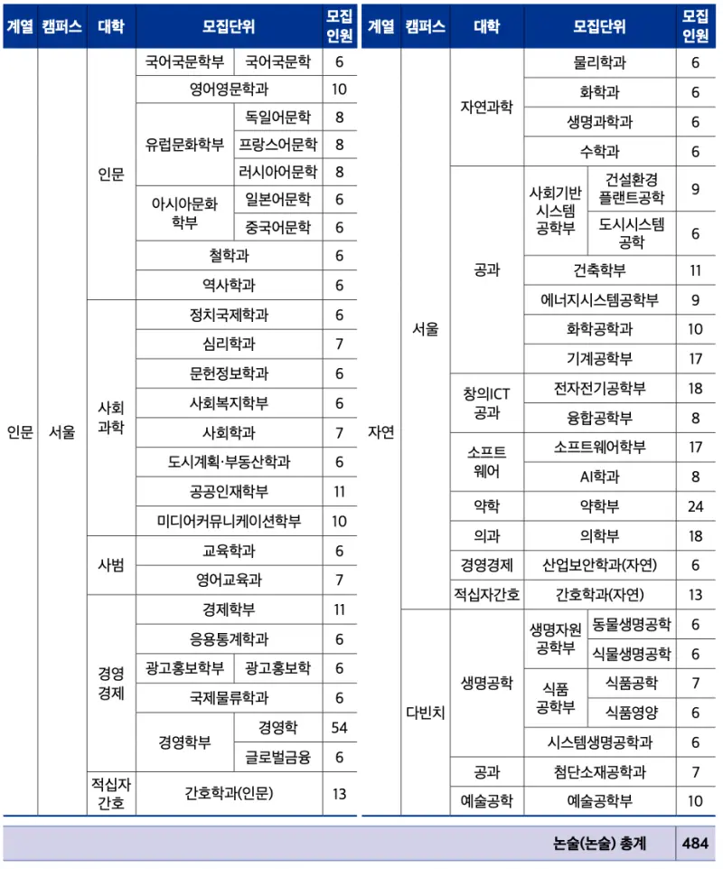 [2026 중앙대학교 논술전형] 중앙대(중대) 논술 일정, 경쟁률, 수능 최저, 기출문제 공유!