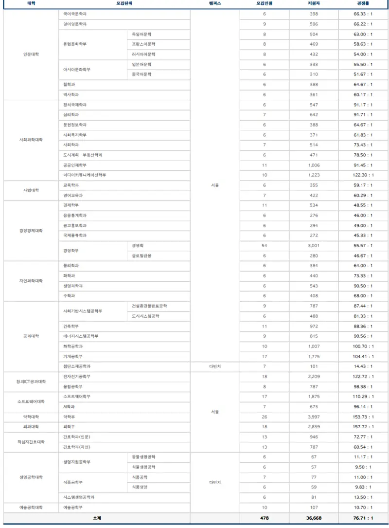 [2026 중앙대학교 논술전형] 중앙대(중대) 논술 일정, 경쟁률, 수능 최저, 기출문제 공유!