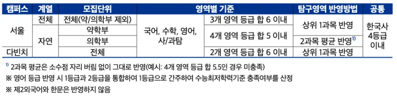 [2026 중앙대학교 논술전형] 중앙대(중대) 논술 일정, 경쟁률, 수능 최저, 기출문제 공유!