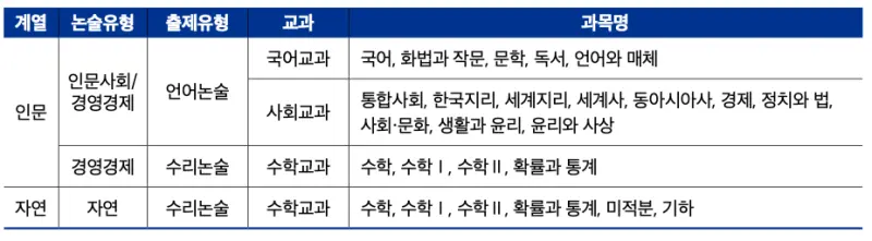 [2026 중앙대학교 논술전형] 중앙대(중대) 논술 일정, 경쟁률, 수능 최저, 기출문제 공유!