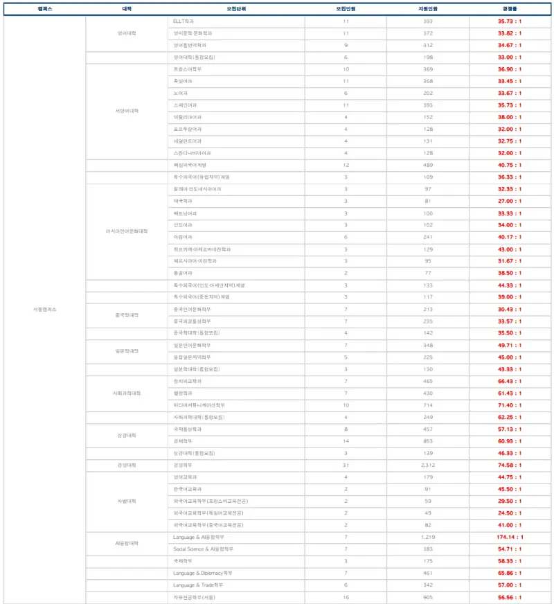 [2026 한국외국어대학교 논술전형] 한국외대 논술 일정, 경쟁률, 수능 최저기준과 기출문제까지 완벽정리!