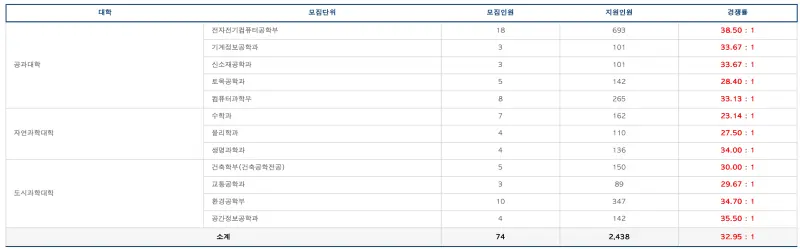 [2026 서울시립대학교 논술전형] 시립대 논술 일정, 경쟁률, 수능최저, 기출문제까지!