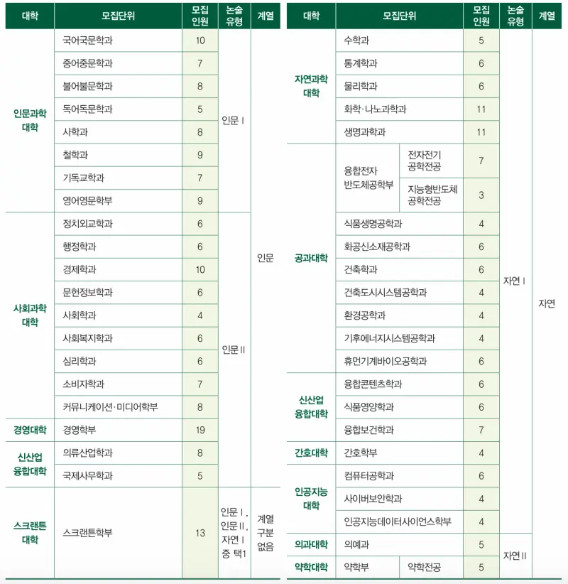 [2026 이화여자대학교 논술전형] 이화여대(이대) 논술 일정, 수능 최저, 경쟁률, 논술문제까지!