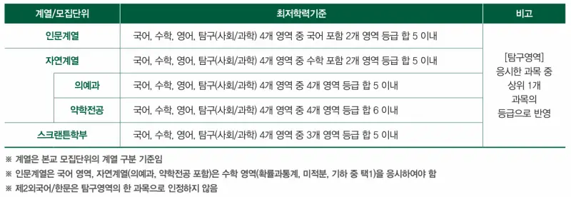 [2026 이화여자대학교 논술전형] 이화여대(이대) 논술 일정, 수능 최저, 경쟁률, 논술문제까지!
