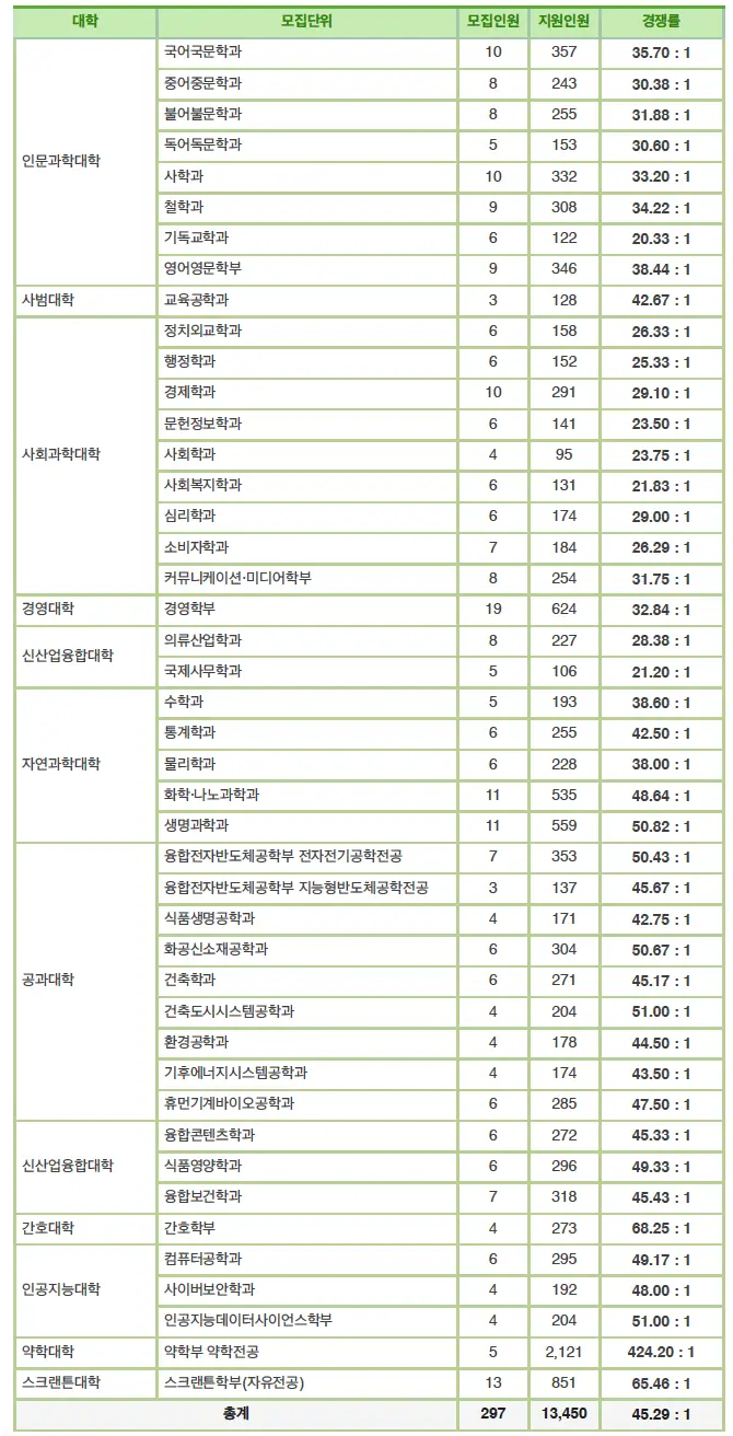 [2026 이화여자대학교 논술전형] 이화여대(이대) 논술 일정, 수능 최저, 경쟁률, 논술문제까지!