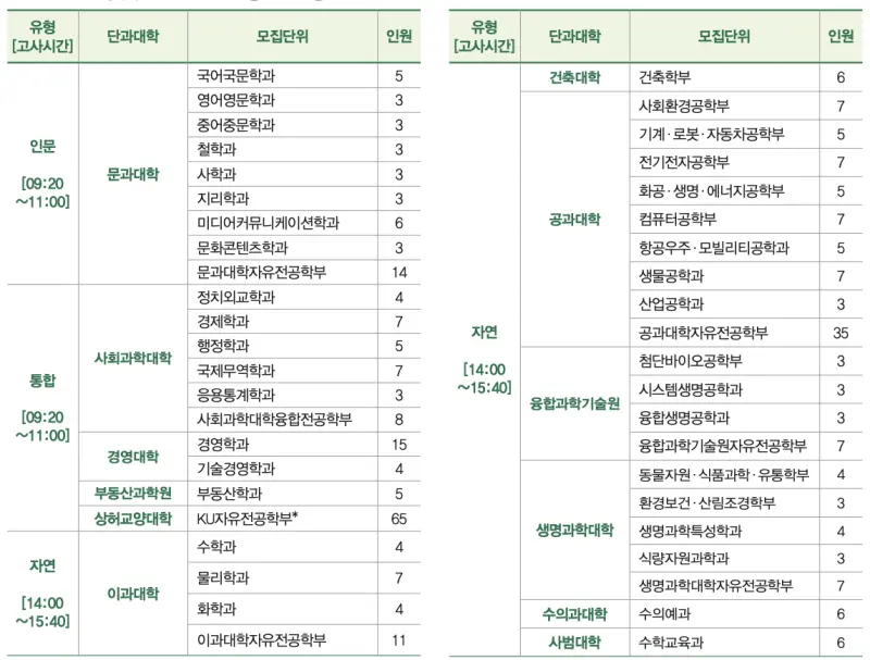 [2026 건국대학교 논술전형] 건국대(건대) KU논술우수자전형 일정, 수능최저, 경쟁률, 기출문제까지!