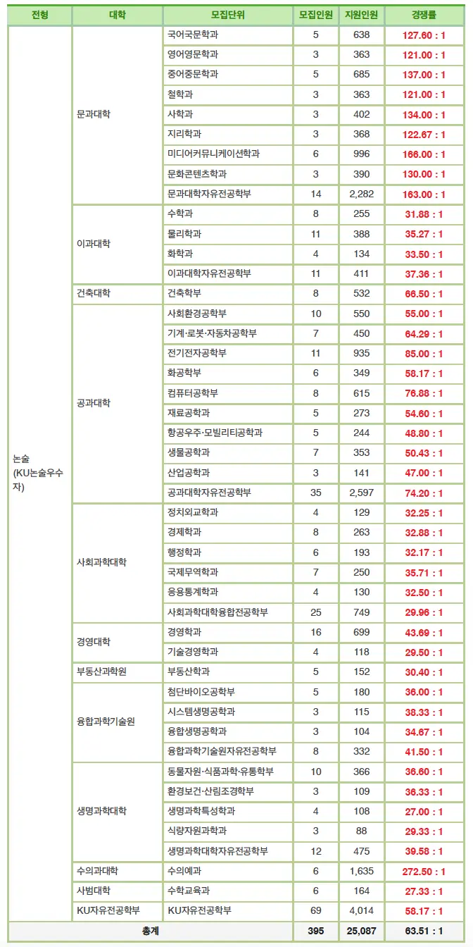 [2026 건국대학교 논술전형] 건국대(건대) KU논술우수자전형 일정, 수능최저, 경쟁률, 기출문제까지!