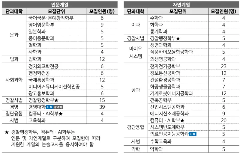 [2026 동국대학교 논술전형] 동국대 논술 일정, 수능 최저, 문제 유형, 경쟁률, 기출문제까지!