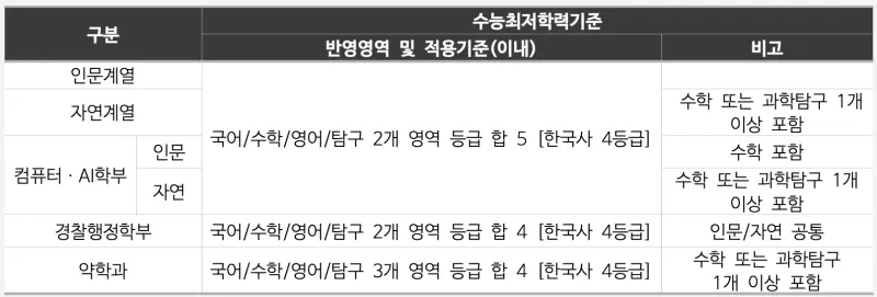 [2026 동국대학교 논술전형] 동국대 논술 일정, 수능 최저, 문제 유형, 경쟁률, 기출문제까지!