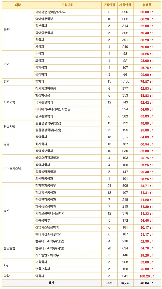 [2026 동국대학교 논술전형] 동국대 논술 일정, 수능 최저, 문제 유형, 경쟁률, 기출문제까지!