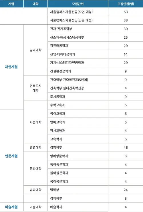 [2026 홍익대학교 논술전형] 홍익대(홍대) 논술 일정, 출제유형, 수능 최저, 경쟁률, 기출문제까지!