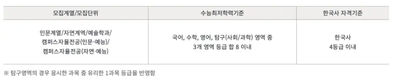[2026 홍익대학교 논술전형] 홍익대(홍대) 논술 일정, 출제유형, 수능 최저, 경쟁률, 기출문제까지!