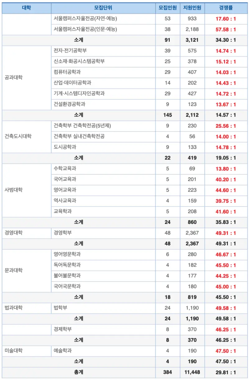 [2026 홍익대학교 논술전형] 홍익대(홍대) 논술 일정, 출제유형, 수능 최저, 경쟁률, 기출문제까지!