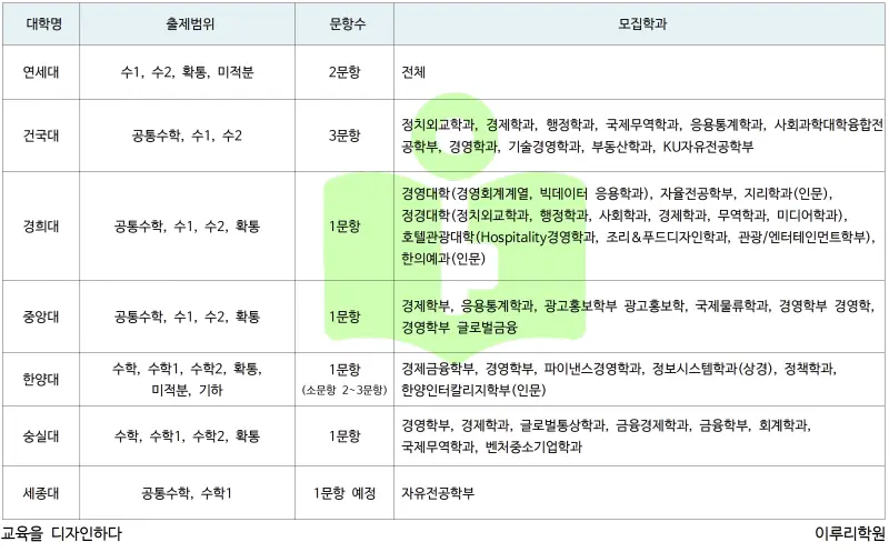 2026 인문수리논술 대학/범위/문제유형/학과 정리 [대치동 인문수리논술]