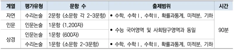 2026 인문수리논술 대학/범위/문제유형/학과 정리 [대치동 인문수리논술]