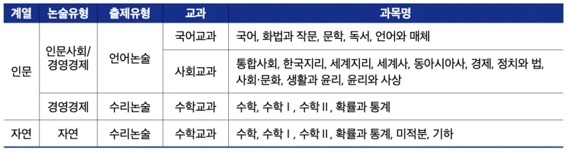 2026 인문수리논술 대학/범위/문제유형/학과 정리 [대치동 인문수리논술]