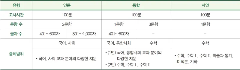 2026 인문수리논술 대학/범위/문제유형/학과 정리 [대치동 인문수리논술]