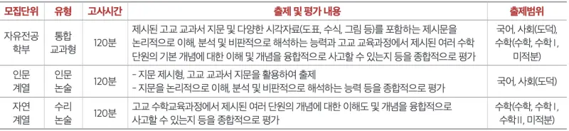 2026 인문수리논술 대학/범위/문제유형/학과 정리 [대치동 인문수리논술]