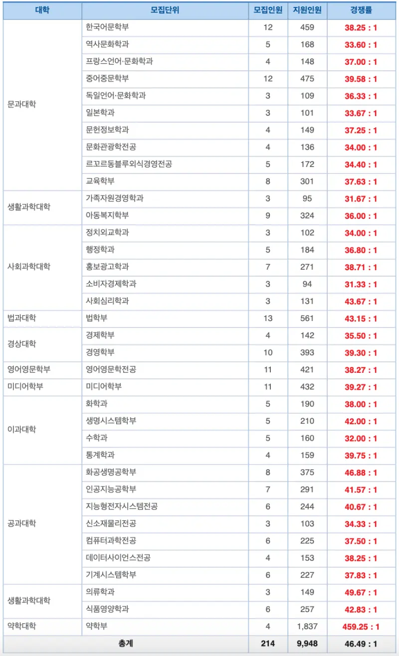 [2026 숙명여자대학교 논술전형] 숙명여대(숙대) 논술 일정, 출제유형, 경쟁률, 수능 최저, 기출문제까지!