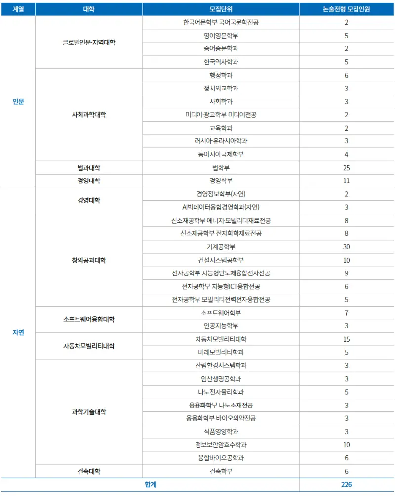 [2026 국민대학교 논술전형] 국민대 논술 일정, 약술논술, 경쟁률, 수능 최저, 기출문제까지!
