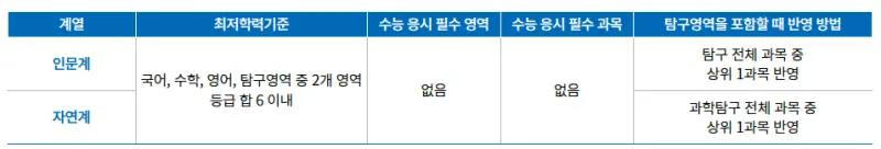 [2026 국민대학교 논술전형] 국민대 논술 일정, 약술논술, 경쟁률, 수능 최저, 기출문제까지!
