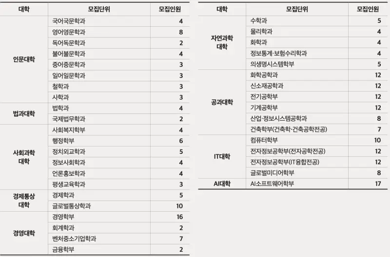 [2026 숭실대학교 논술전형] 숭실대 논술 일정, 경쟁률, 수능 최저, 기출문제까지!