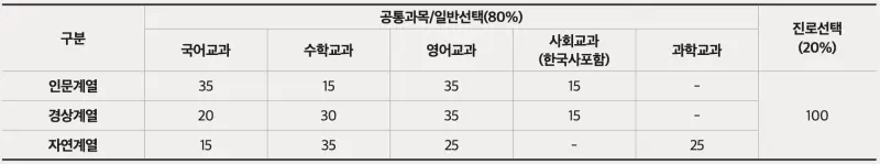 [2026 숭실대학교 논술전형] 숭실대 논술 일정, 경쟁률, 수능 최저, 기출문제까지!