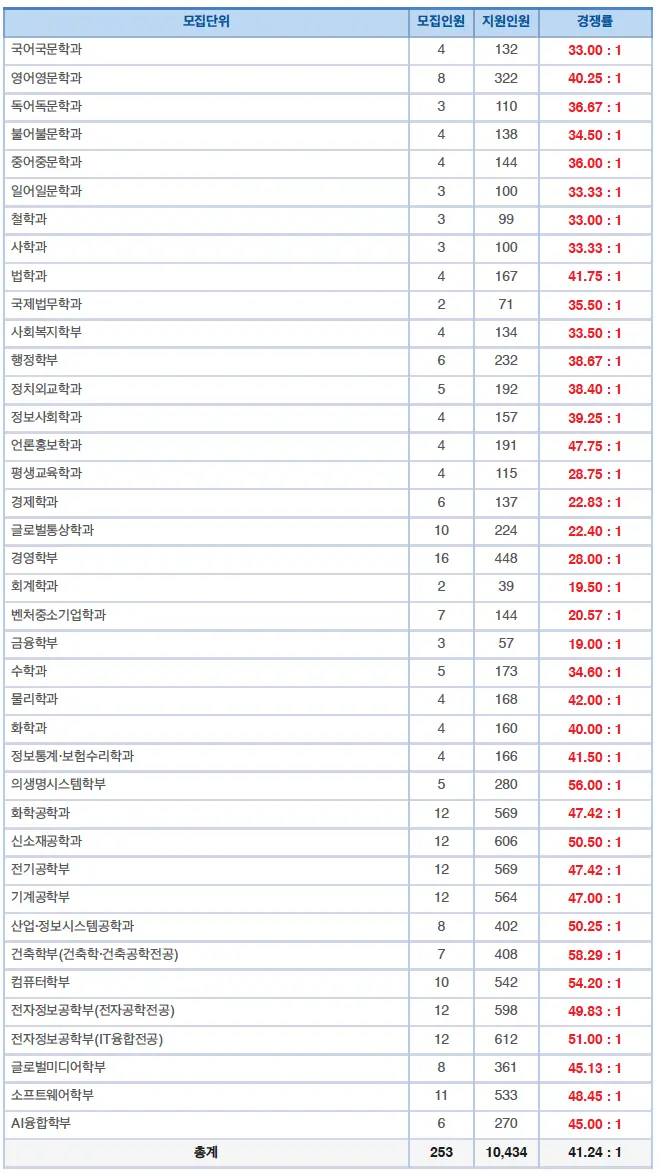 [2026 숭실대학교 논술전형] 숭실대 논술 일정, 경쟁률, 수능 최저, 기출문제까지!