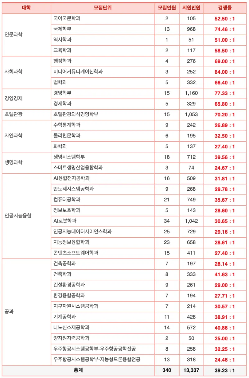[2026 세종대학교 논술전형] 세종대 논술 일정, 수능 최저, 경쟁률, 기출문제까지!