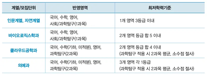 [2026 가천대학교 논술전형] 가천대 논술 일정, 경쟁률, 수능 최저, 기출문제까지!
