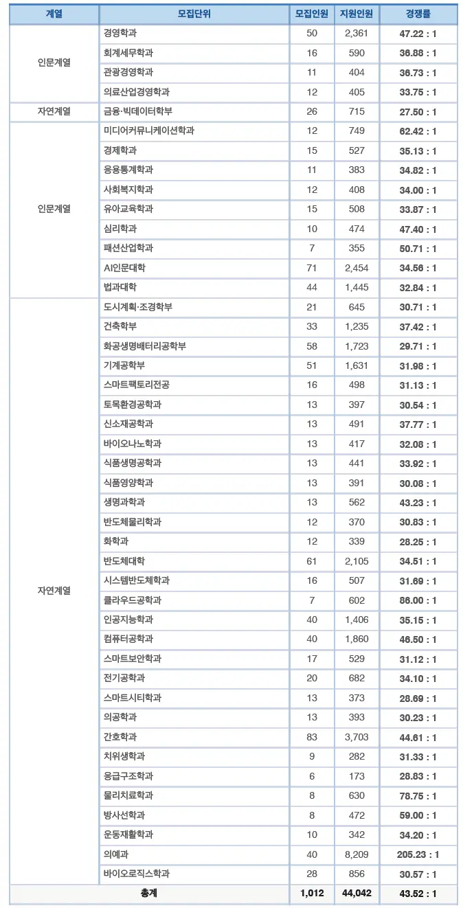 [2026 가천대학교 논술전형] 가천대 논술 일정, 경쟁률, 수능 최저, 기출문제까지!