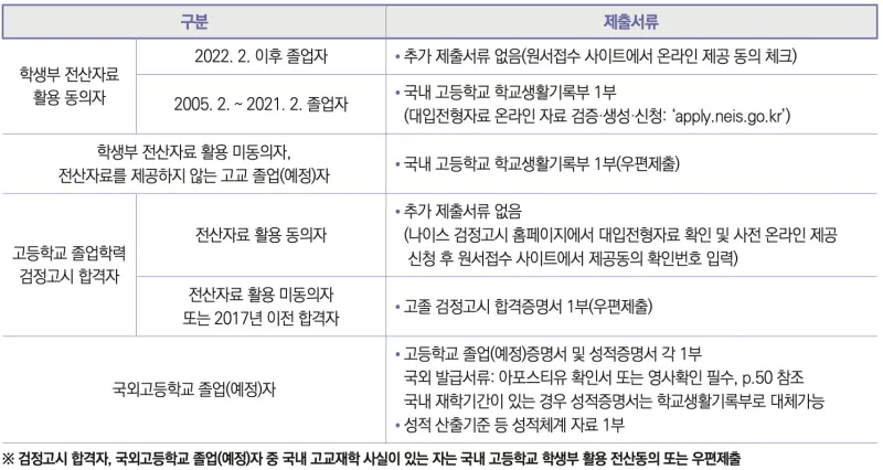 [2026 성신여자대학교 논술전형] 성신여대 논술 일정, 수능 최저, 경쟁률, 기출문제까지!