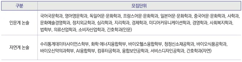 [2026 성신여자대학교 논술전형] 성신여대 논술 일정, 수능 최저, 경쟁률, 기출문제까지!