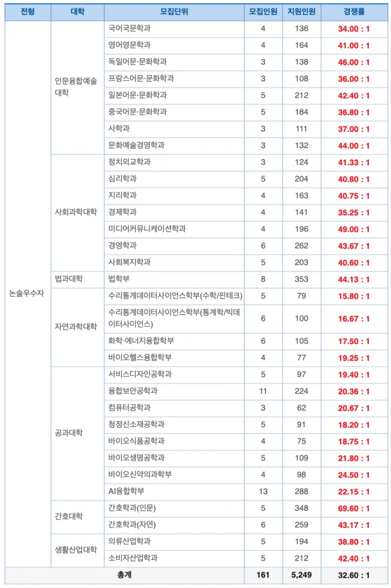[2026 성신여자대학교 논술전형] 성신여대 논술 일정, 수능 최저, 경쟁률, 기출문제까지!