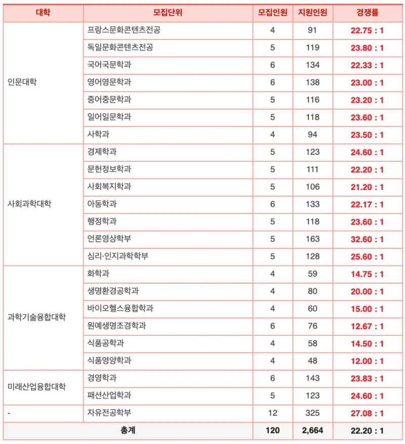 [2026 서울여자대학교 논술전형] 서울여대 논술 일정, 수능 최저, 경쟁률, 기출문제까지!