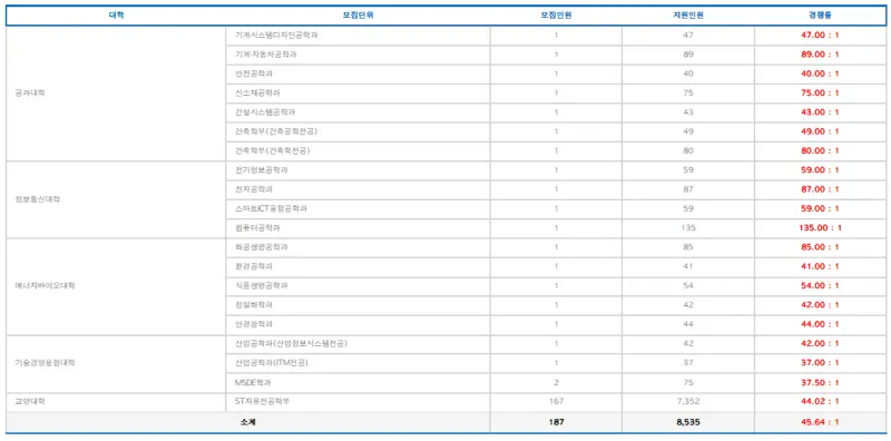 [2026 서울과학기술대학교 논술전형] 서울과기대 논술 일정, 수능 최저, 경쟁률, 기출문제까지!