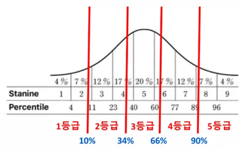 [고교학점제] 내신 5등급제 비율 속 1학년 1학기 성적 분석하기