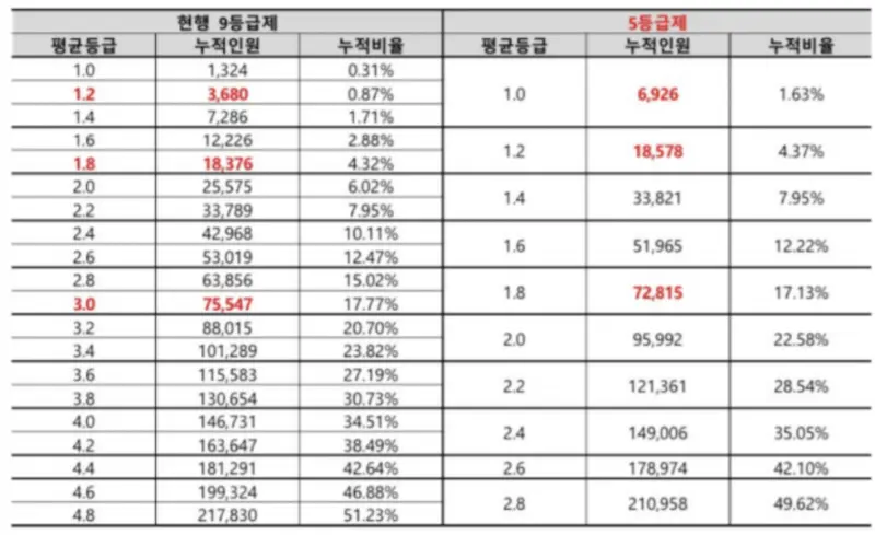 [고교학점제] 내신 5등급제 비율 속 1학년 1학기 성적 분석하기