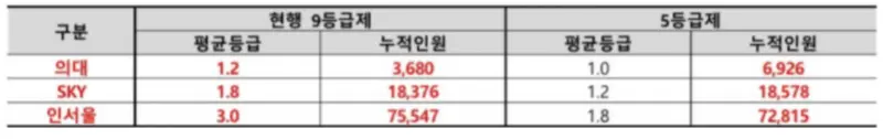 [고교학점제] 내신 5등급제 비율 속 1학년 1학기 성적 분석하기