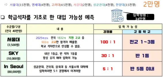 [고교학점제] 내신 5등급제 비율 속 1학년 1학기 성적 분석하기
