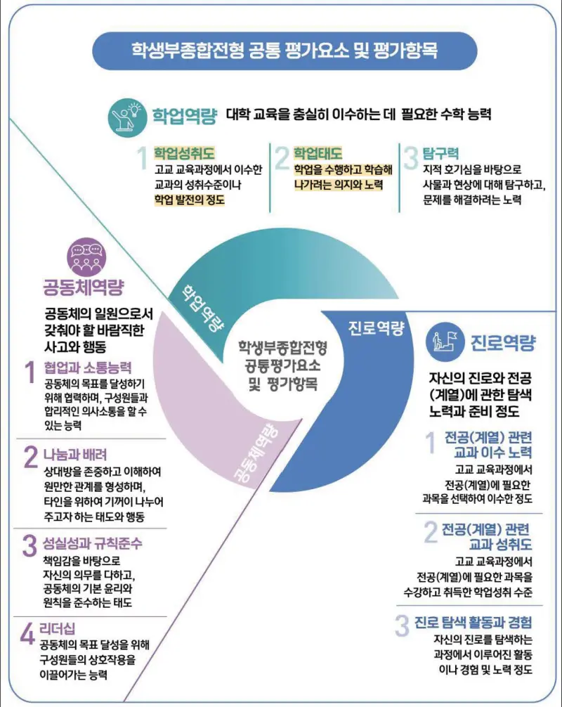 [고교학점제] 내신 5등급제 비율 속 1학년 1학기 성적 분석하기
