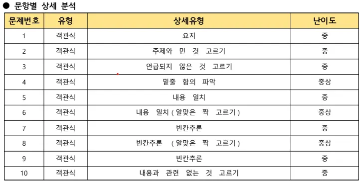 [대치동 영어학원] 경기고 1학년 1학기 기말고사 영어 내신 분석 [백성희T]