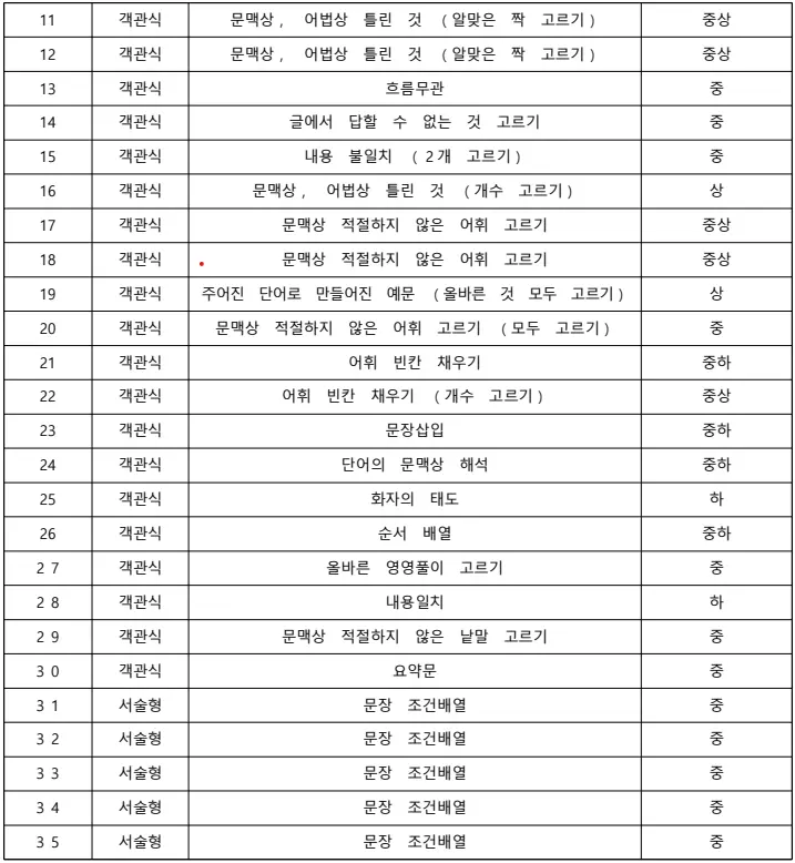 [대치동 영어학원] 경기고 1학년 1학기 기말고사 영어 내신 분석 [백성희T]