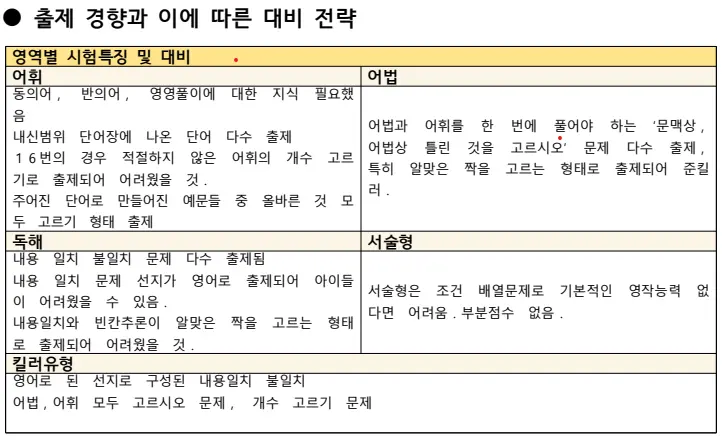 [대치동 영어학원] 경기고 1학년 1학기 기말고사 영어 내신 분석 [백성희T]