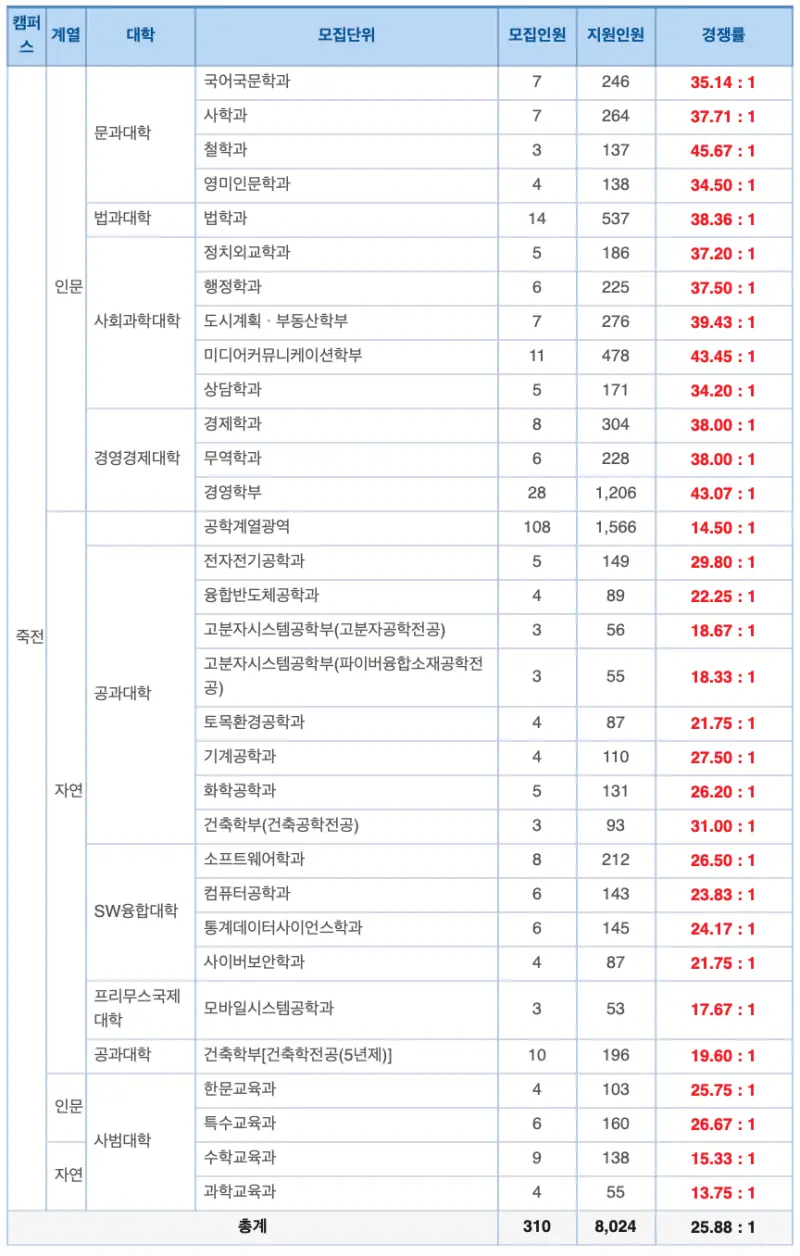 [2026 단국대학교 논술전형] 단국대 논술 일정, 경쟁률, 수능 최저 기출문제까지!