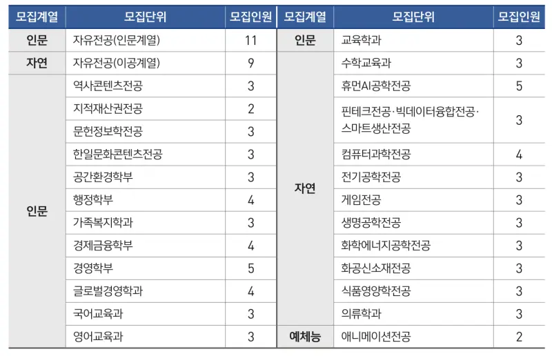 [2026 상명대학교 논술전형] 상명대 논술 일정, 수능 최저, 경쟁률, 기출문제까지!