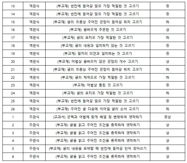 [대치동 영어학원] 풍문고 2학년 1학기 영어 내신 분석 , '선택과 집중'이 1등급을 결정합니다. [전아영T]